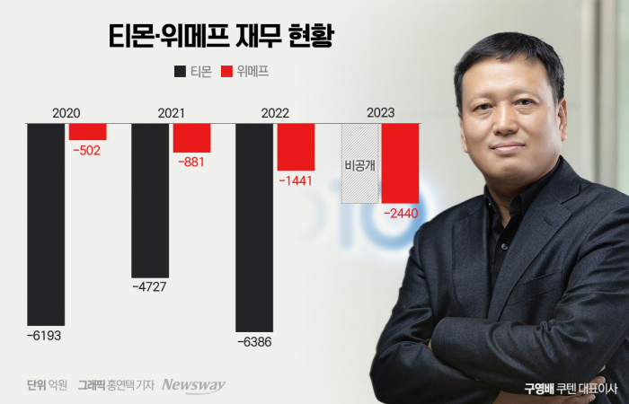 구영배, 사태 수습하겠다더니···법원 파산 신청
