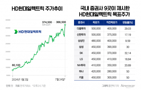 올해만 360% 오른 HD현대일렉트릭, '어닝 서프라이즈'에 증권가 "50만원 간다"