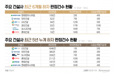 "물 새고, 갈라지고" 하자 지옥에 빠진 건설업계