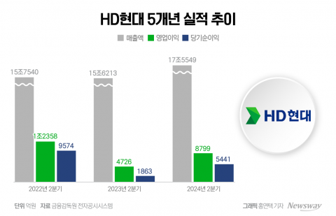 "실적 날개 달았다"···HD현대, '전 사업 부문' 흑자 달성(종합)
