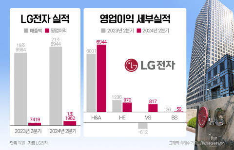 LG전자, 2분기 실적도 '역대급'···가전·전장 '쌍끌이'(종합)