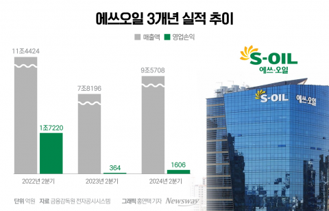 에쓰오일, 2분기 실적 '양호'···"정유 울고, 석화·윤활유 웃고"(종합)
