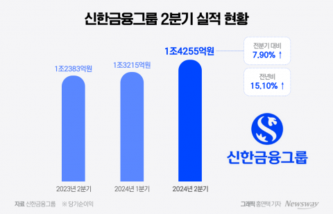 사상 최대 실적 쓴 신한금융···"배당보다 자사주 소각으로 밸류업"(종합)