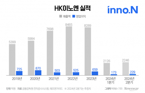 신약으로 성장궤도 HK이노엔···'실적방어·R&amp;D' 이어간다