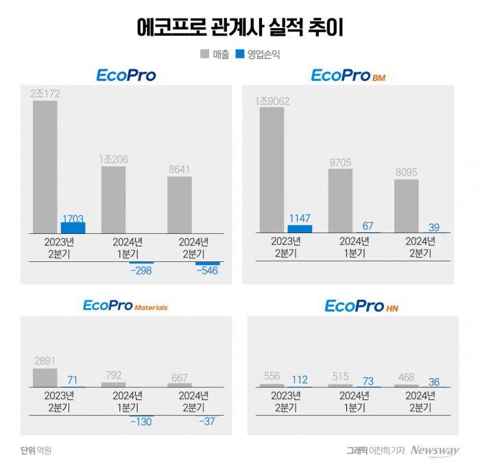 이동채 전 회장 특별사면···에코프로, 오너 리스크 해소할까 기사의 사진