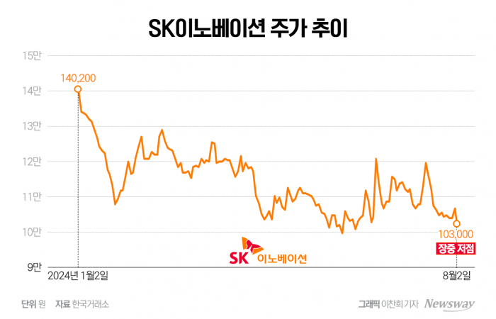 SK이노베이션, 배터리 불황에 실적 휘청···증권가 '매도' 의견도 기사의 사진