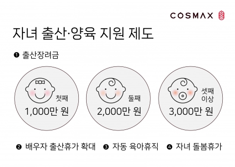 코스맥스, '출산장려금' 제도 신설···"셋째 낳으면 3000만원"