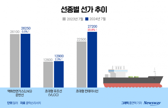 "나 혼자 두 자릿수 상승"...초대형 컨테이너선 승승장구 기사의 사진