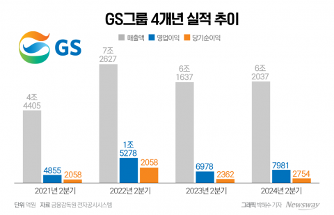GS, '무난했던' 2분기···석유화학·리테일 양호, 정유 칼바람(종합)
