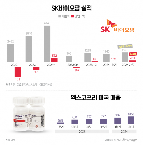 SK바이오팜 美 시장 잡았다···'신약' 하나로 흑자 흐름 지속