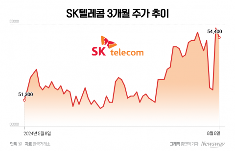 SK텔레콤, 장중 연고점 기록···외국인 자금 쏠림현상 뚜렷