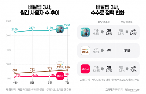 배달앱 '승부수'···무료배달 늘린 배민, 수수료 낮춘 요기요