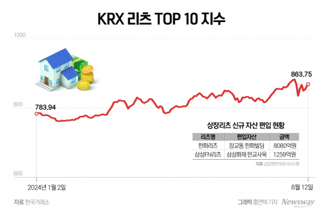 상장리츠, 대규모 유상증자로 자산편입···주가 반등 기회 모색