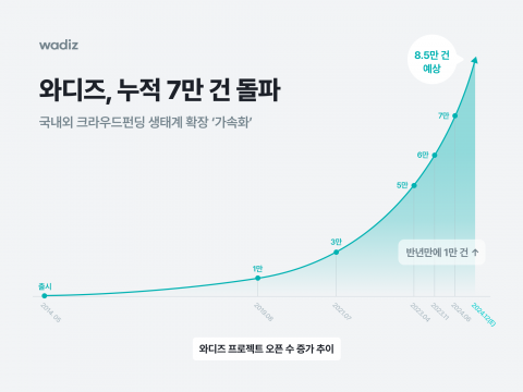 와디즈, 누적 펀딩 프로젝트 7만건 돌파