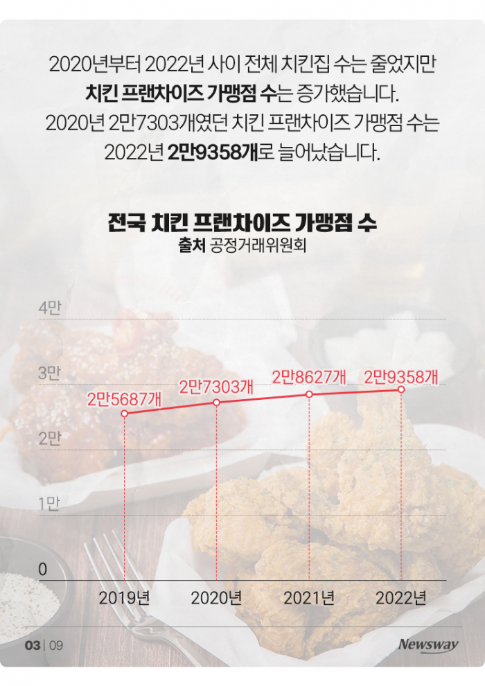 점점 사라지는 동네 치킨집···이게 다 ○○○ 때문? 기사의 사진
