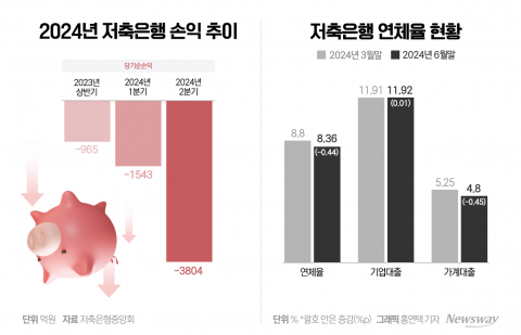 저축은행 상반기 적자 4000억원 육박···연체율 하락에도 수익성 '비상'
