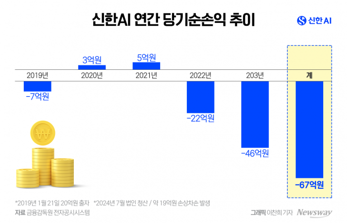 '디지털 전환' 강조하는 신한지주, '신한 AI' 청산 배경은 기사의 사진