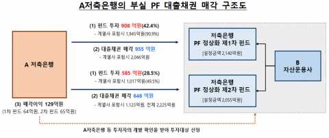 저축은행 PF 대출채권 꼼수 매각···금감원 "129억원 손실 처리하라"