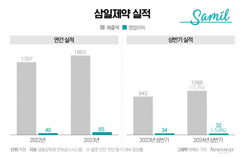 삼일제약, 연 매출 2000억 고지 눈앞···점안제 CMO로 성장 탄력