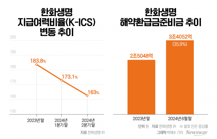 자본확충 열 올리는 한화생명, 올해 배당 가능할까 기사의 사진