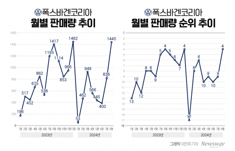 폭스바겐, 月 판매량 '빅5 복귀'...추세적 반등 시작?