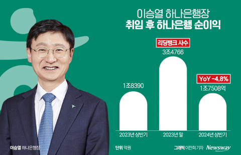 "호실적에 내부통제도 합격점"···특별한 사고 없다면 '2+1' 가능성↑