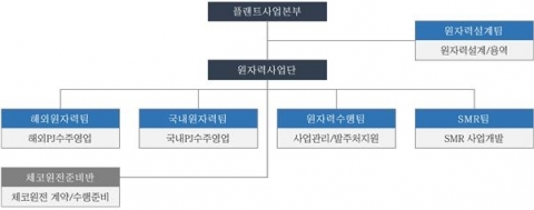 대우건설, 원자력 조직 확대···원전 수주 본격화