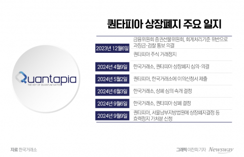 퀀타피아, '무상감자·최대주주 변경' 몸부림에도···결국 '상장폐지' 기로