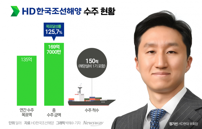 HD한국조선해양 '박수갈채'···내년에도 연간 목표 초과달성 할까 기사의 사진