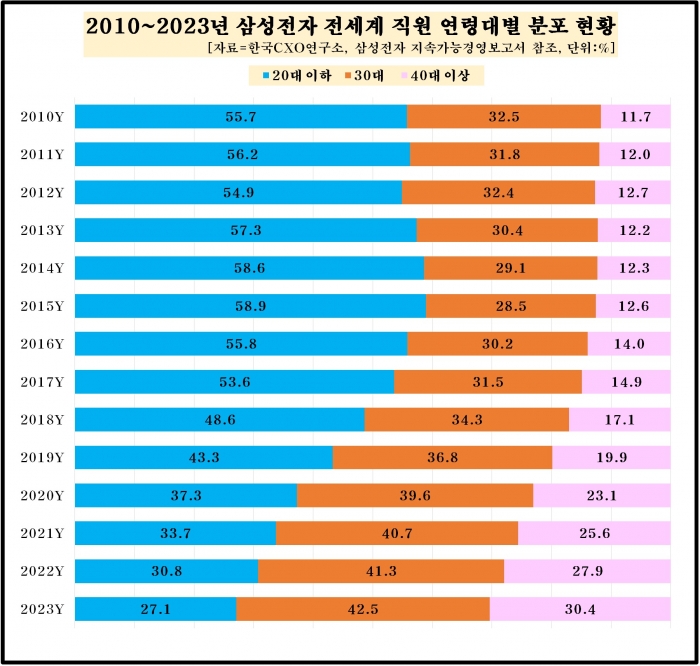 삼성전자 연령대별 분포 현황. 사진=한국CXO연구소 제공