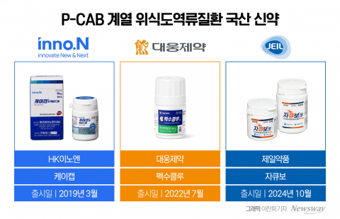 국내 넘어 해외로···P-CAB 3파전 본격화