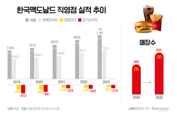 한국맥도날드-중동 '카말 알 마나' 맞손···매각 가능성은 기사의 사진