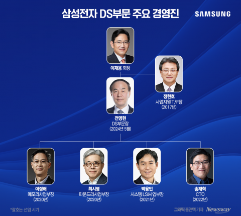 인적 쇄신 실패한 삼성전자, 사장단에 칼끝 겨눌까