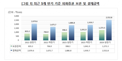 개미들, 美주식 사랑 여전···외화증권 보관·결제금액 나날이 증가