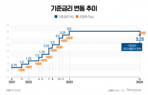 38개월 만의 금리 인하···희비 갈린 보험·카드 업계