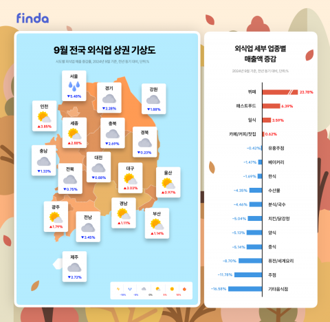핀다 "9월 소비심리 위축으로 외식업 매출 전년비 2.16% 감소"