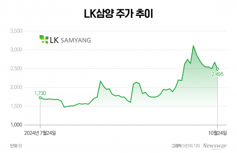 적극적 주주환원책 펼치는 LK삼양···실적 정상화는 '숙제'