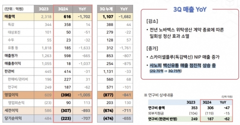 SK바사, 3분기까지 800억원대 영업손실···"4분기부터 M&amp;A 효과"
