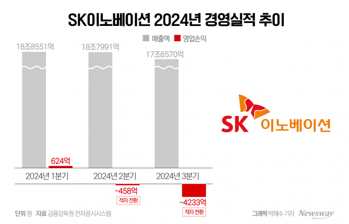SK이노, 3분기 영업손실 4233억원···적자 전환 기사의 사진