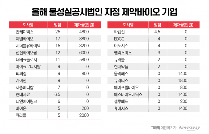 2024년(1월 1일~11월 4일) 불성실공시법인 지정 제약바이오 기업 현황. 그래픽=이찬희 기자