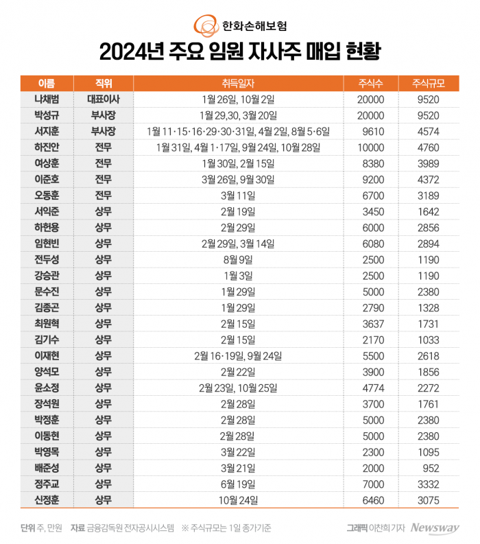 한화손보, 자사주 매입등 주가관리 속도····관건은 '배당가능이익' 기사의 사진