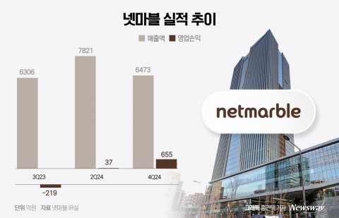 '나혼렙' 덕 본 넷마블, 3분기도 '흑자전환'(종합)