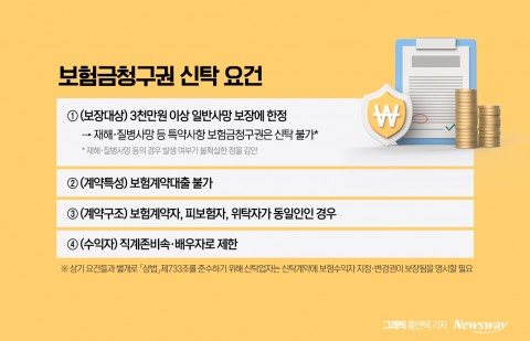 보험금청구권 신탁 허용에···생보사 줄줄이 상품 출시