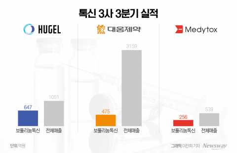 K-톡신 글로벌 순항···美 뚫은 '휴젤·대웅' 실적 날개