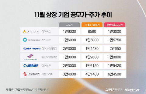 더본코리아도 맥 못 췄다···얼어붙은 새내기株