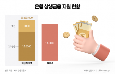 은행권 '상생금융' 시즌2 나온다···연말 소상공인 자금지원 추진