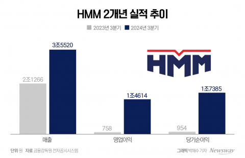 HMM '1兆 클럽' 재진입···영업이익 1828% 폭증(종합)