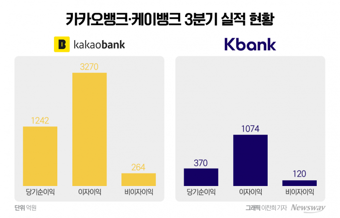 인뱅도 이자 이익 숙제 던져졌다···비이자이익 강화 '속도' 기사의 사진