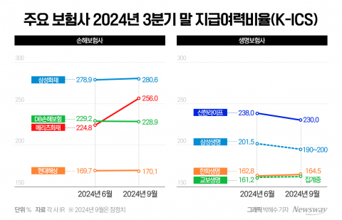 올 3분기 K-ICS '선방'한 보험사들···"연말 안심하기 이르다"