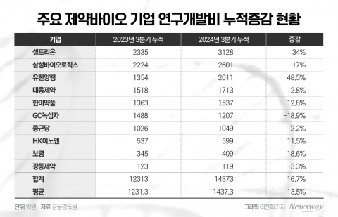 유한양행, R&amp;D 투자 진심인 이유